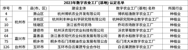 省級(jí)認(rèn)定！托普云農(nóng)7個(gè)項(xiàng)目獲評(píng)“浙江省2023年數(shù)字農(nóng)業(yè)工廠”